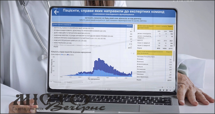 Новостворені замість МСЕК експертні команди розглянули понад 14 тисяч справ 