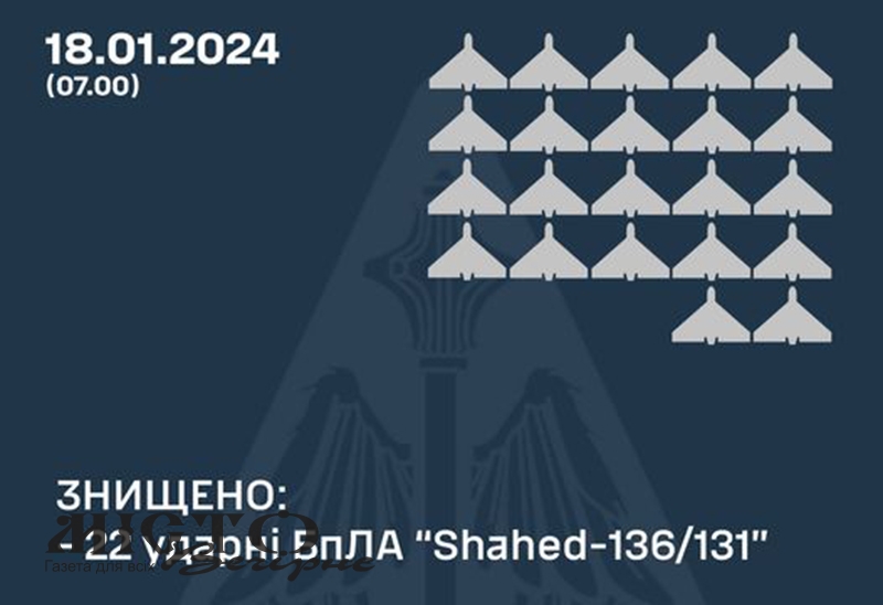 За ніч Повітряні Сили ЗСУ знищили 22 ворожі безпілотники 